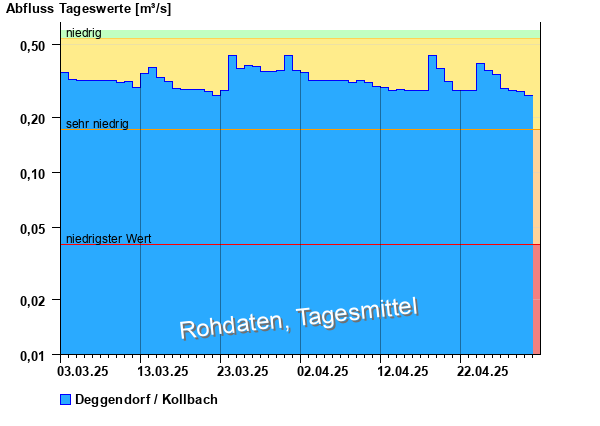 Abflussdiagramm mit Tagesmitteln der letzten zwei Monate