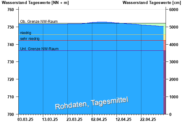 Abflussdiagramm mit Tagesmitteln der letzten zwei Monate