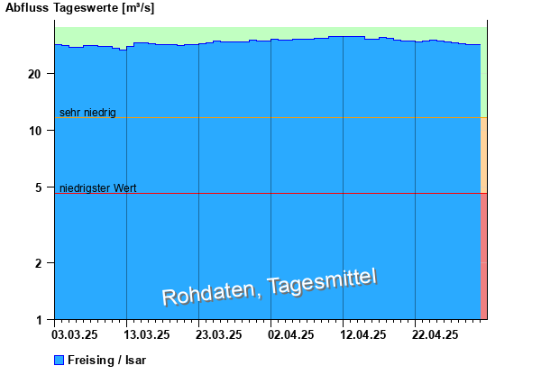 Abflussdiagramm mit Tagesmitteln der letzten zwei Monate