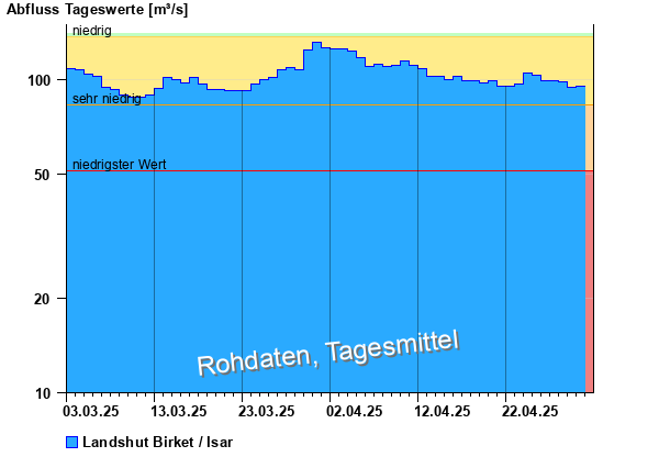 Abflussdiagramm mit Tagesmitteln der letzten zwei Monate