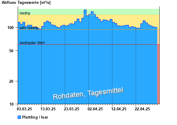 Abflussdiagramm mit Tagesmitteln der letzten zwei Monate