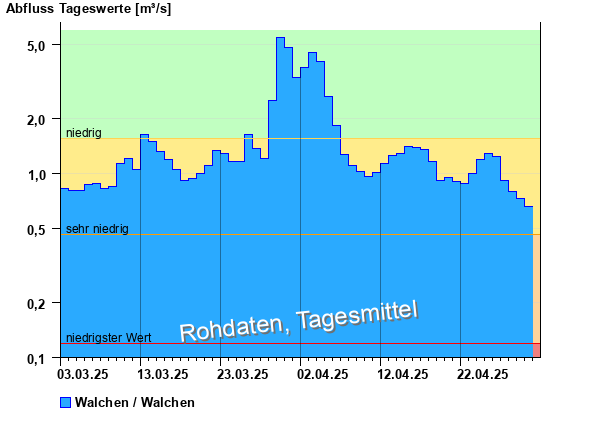 Abflussdiagramm mit Tagesmitteln der letzten zwei Monate