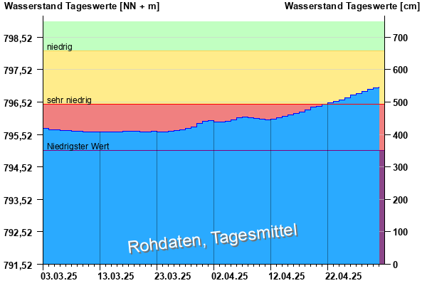 Abflussdiagramm mit Tagesmitteln der letzten zwei Monate