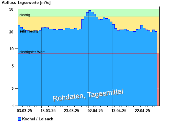 Abflussdiagramm mit Tagesmitteln der letzten zwei Monate