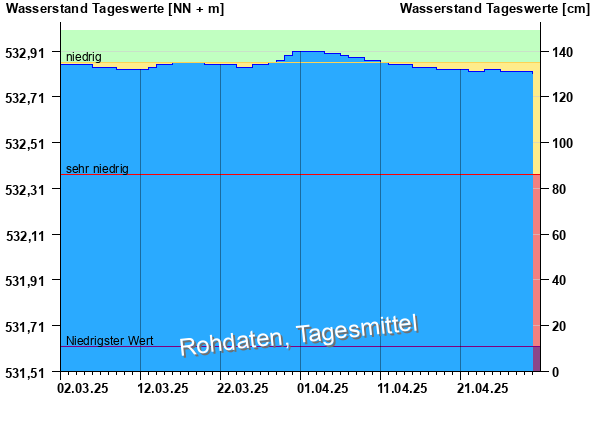 Abflussdiagramm mit Tagesmitteln der letzten zwei Monate