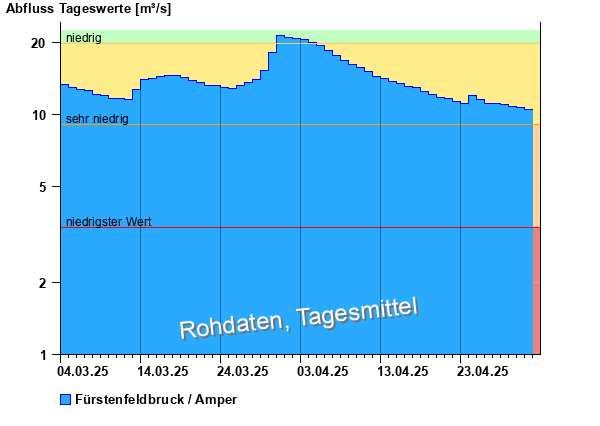 Abflussdiagramm mit Tagesmitteln der letzten zwei Monate