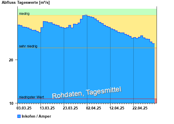 Abflussdiagramm mit Tagesmitteln der letzten zwei Monate