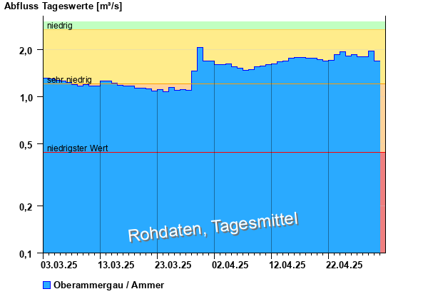 Abflussdiagramm mit Tagesmitteln der letzten zwei Monate