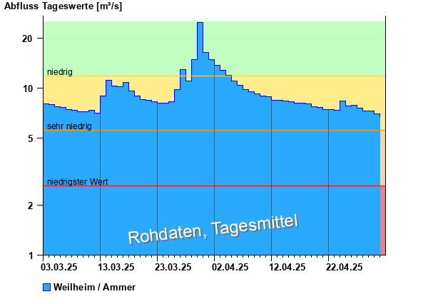 Abflussdiagramm mit Tagesmitteln der letzten zwei Monate