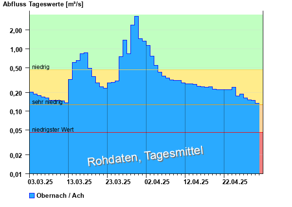 Abflussdiagramm mit Tagesmitteln der letzten zwei Monate