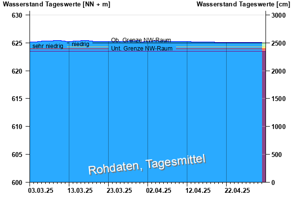 Abflussdiagramm mit Tagesmitteln der letzten zwei Monate