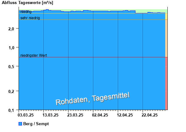 Abflussdiagramm mit Tagesmitteln der letzten zwei Monate