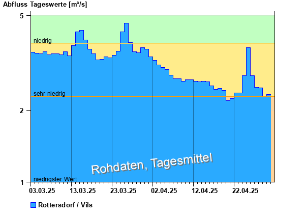 Abflussdiagramm mit Tagesmitteln der letzten zwei Monate