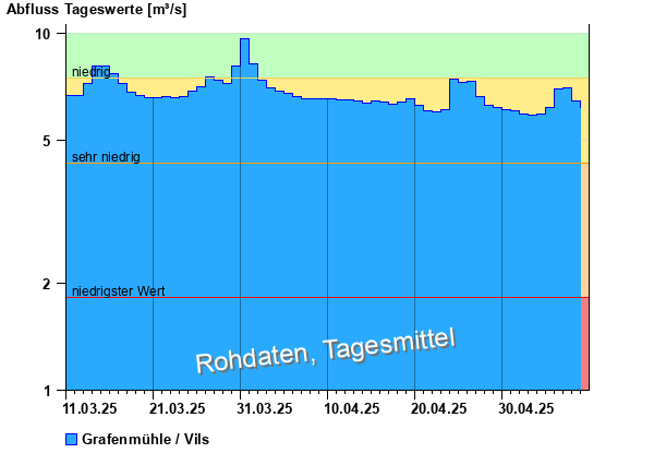 Abflussdiagramm mit Tagesmitteln der letzten zwei Monate