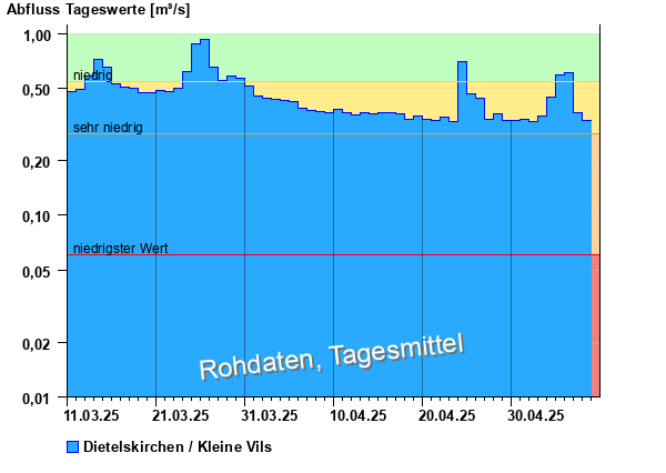 Abflussdiagramm mit Tagesmitteln der letzten zwei Monate