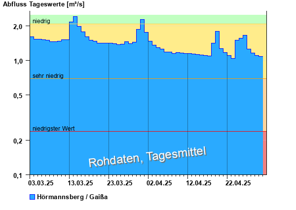 Abflussdiagramm mit Tagesmitteln der letzten zwei Monate