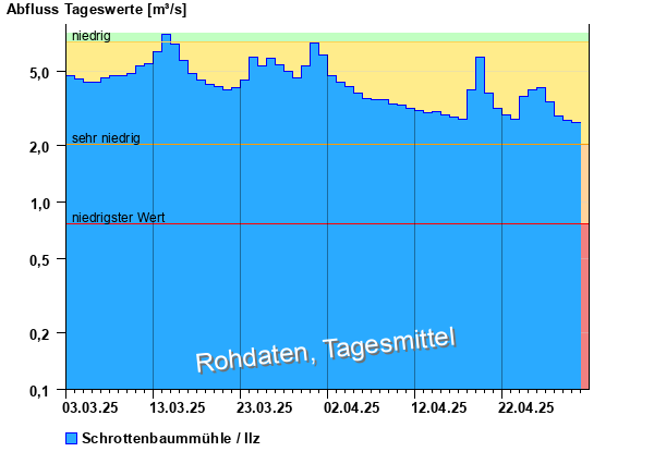 Abflussdiagramm mit Tagesmitteln der letzten zwei Monate