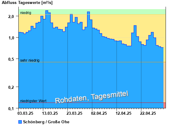 Abflussdiagramm mit Tagesmitteln der letzten zwei Monate