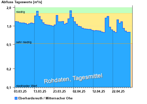 Abflussdiagramm mit Tagesmitteln der letzten zwei Monate