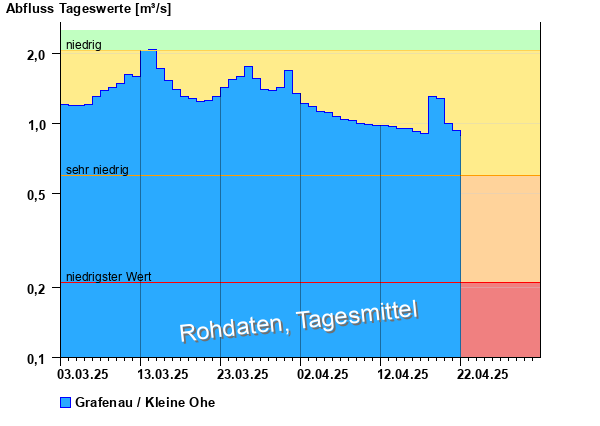 Abflussdiagramm mit Tagesmitteln der letzten zwei Monate