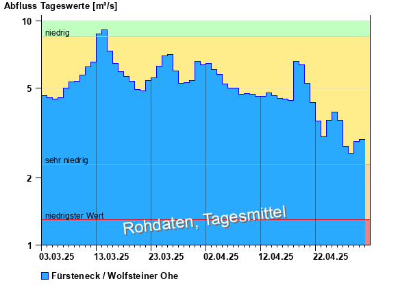 Abflussdiagramm mit Tagesmitteln der letzten zwei Monate