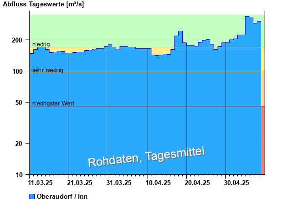 Abflussdiagramm mit Tagesmitteln der letzten zwei Monate