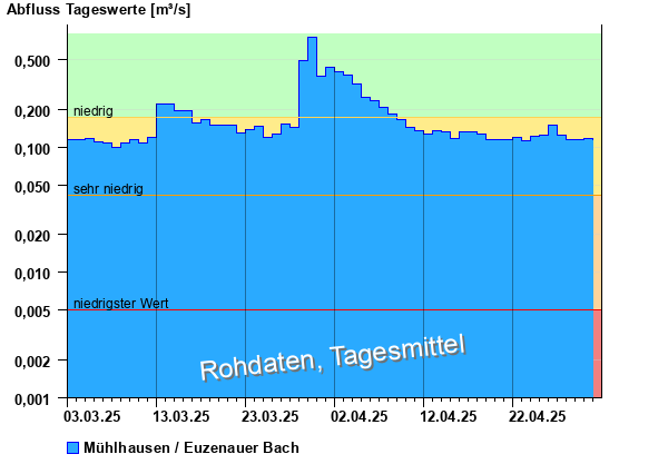 Abflussdiagramm mit Tagesmitteln der letzten zwei Monate