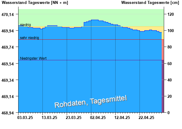 Abflussdiagramm mit Tagesmitteln der letzten zwei Monate