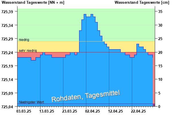 Abflussdiagramm mit Tagesmitteln der letzten zwei Monate