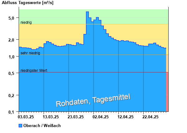 Abflussdiagramm mit Tagesmitteln der letzten zwei Monate