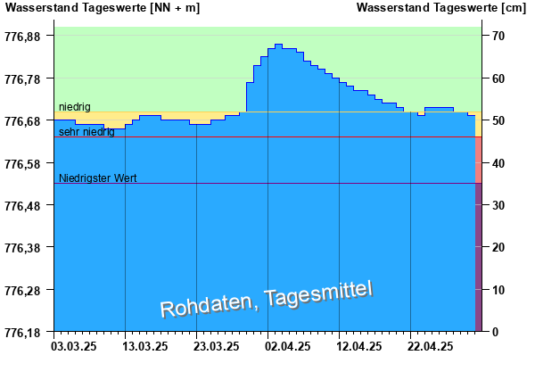 Abflussdiagramm mit Tagesmitteln der letzten zwei Monate