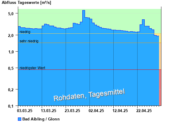Abflussdiagramm mit Tagesmitteln der letzten zwei Monate