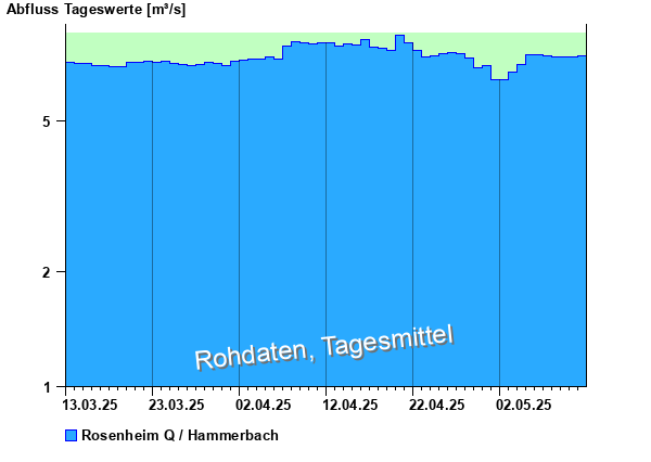 Abflussdiagramm mit Tagesmitteln der letzten zwei Monate