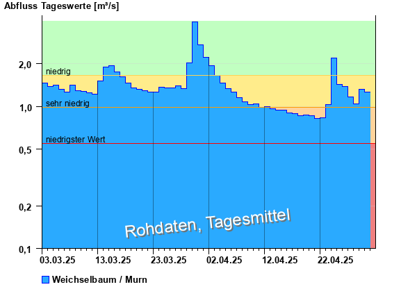 Abflussdiagramm mit Tagesmitteln der letzten zwei Monate