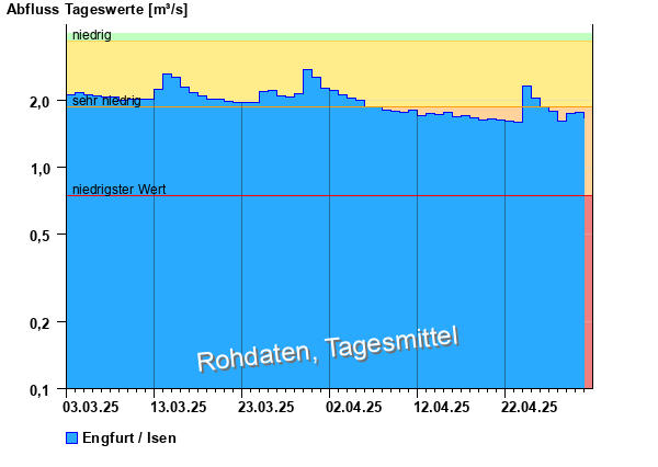 Abflussdiagramm mit Tagesmitteln der letzten zwei Monate