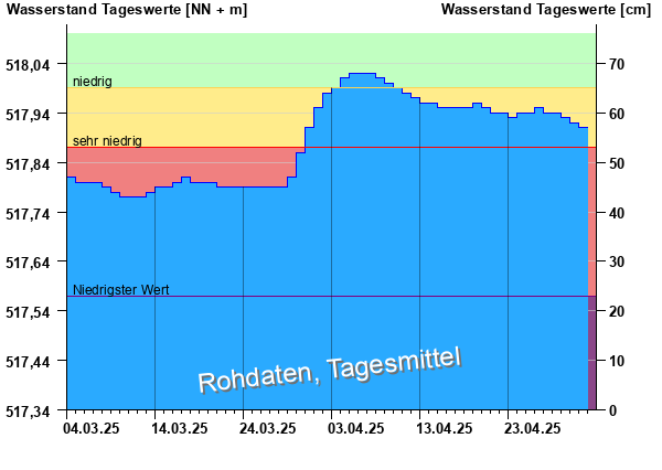 Abflussdiagramm mit Tagesmitteln der letzten zwei Monate