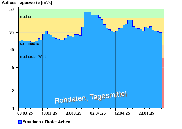Abflussdiagramm mit Tagesmitteln der letzten zwei Monate