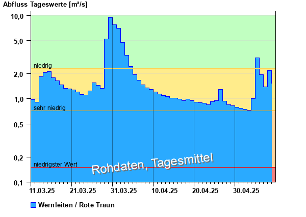 Abflussdiagramm mit Tagesmitteln der letzten zwei Monate