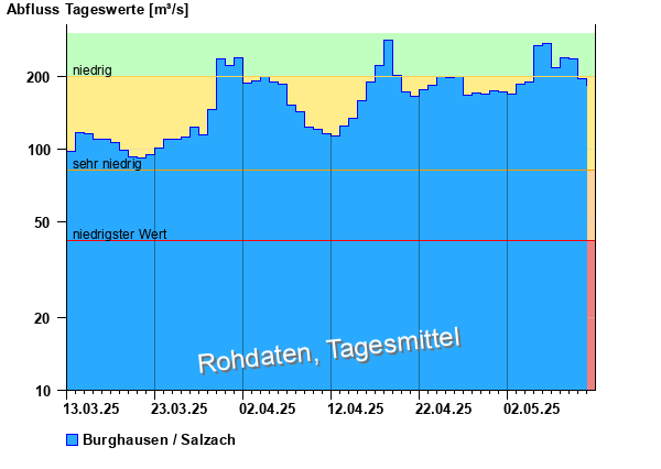 Abflussdiagramm mit Tagesmitteln der letzten zwei Monate