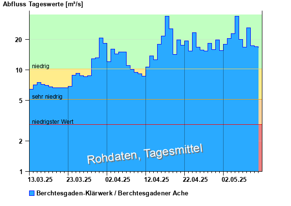 Abflussdiagramm mit Tagesmitteln der letzten zwei Monate