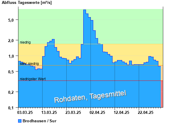 Abflussdiagramm mit Tagesmitteln der letzten zwei Monate