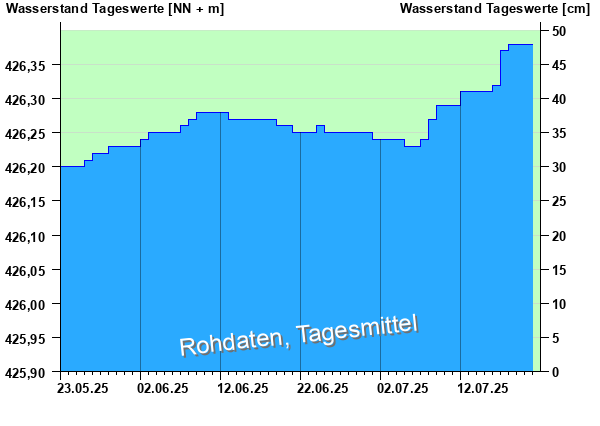 Abflussdiagramm mit Tagesmitteln der letzten zwei Monate