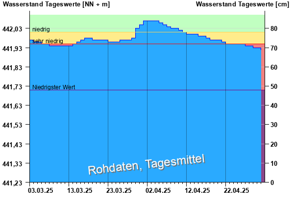 Abflussdiagramm mit Tagesmitteln der letzten zwei Monate