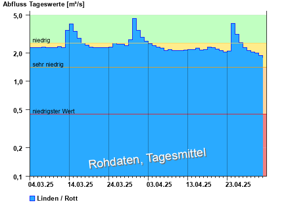Abflussdiagramm mit Tagesmitteln der letzten zwei Monate