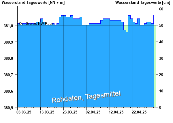 Abflussdiagramm mit Tagesmitteln der letzten zwei Monate