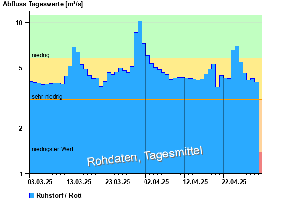 Abflussdiagramm mit Tagesmitteln der letzten zwei Monate