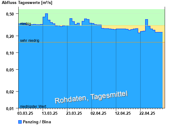 Abflussdiagramm mit Tagesmitteln der letzten zwei Monate