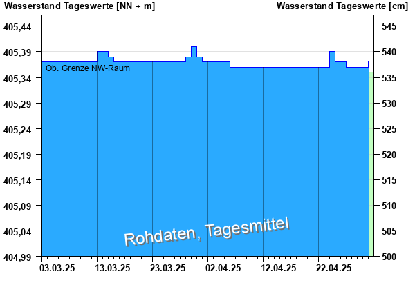 Abflussdiagramm mit Tagesmitteln der letzten zwei Monate