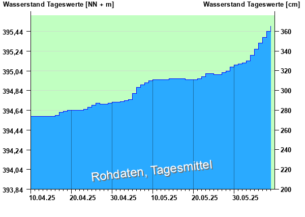 Abflussdiagramm mit Tagesmitteln der letzten zwei Monate