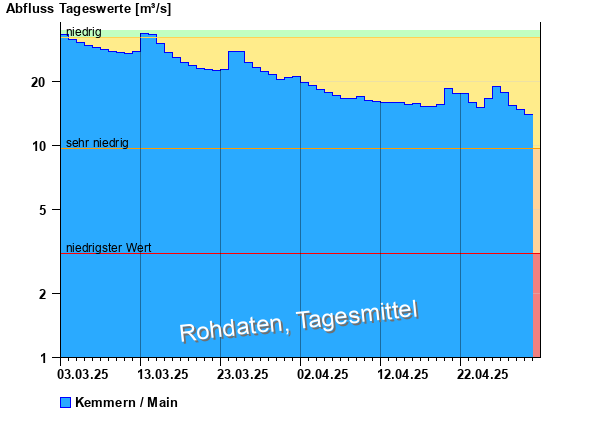 Abflussdiagramm mit Tagesmitteln der letzten zwei Monate